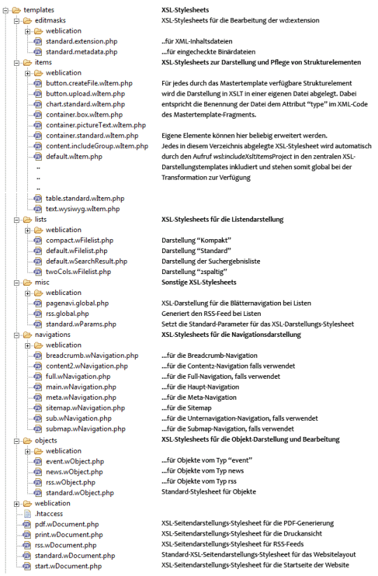 Verzeichnisstruktur des templates-Verzeichnisses