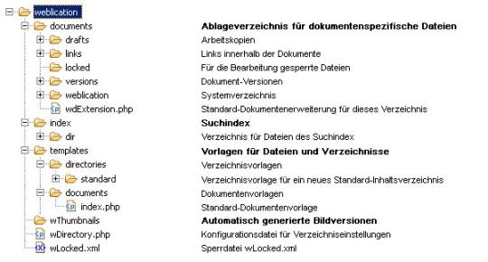 Aufbau und Struktur des weblication-Unterverzeichnisses